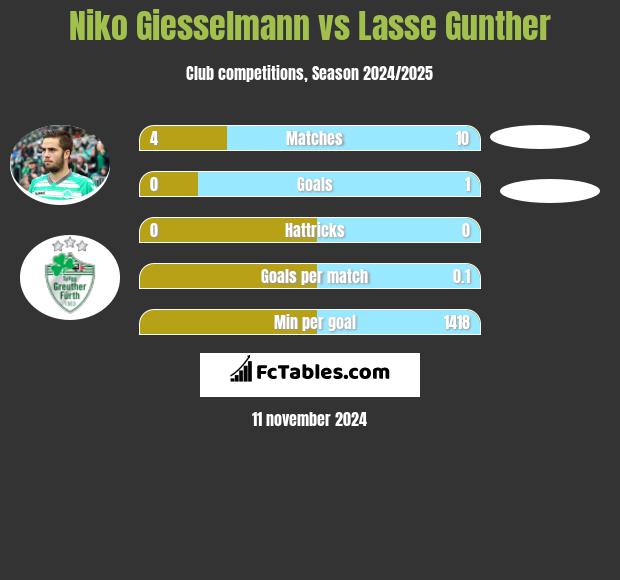 Niko Giesselmann vs Lasse Gunther h2h player stats