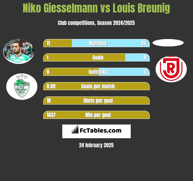 Niko Giesselmann vs Louis Breunig h2h player stats