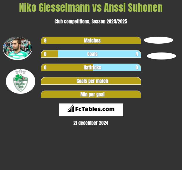 Niko Giesselmann vs Anssi Suhonen h2h player stats