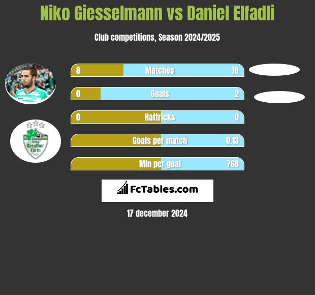 Niko Giesselmann vs Daniel Elfadli h2h player stats