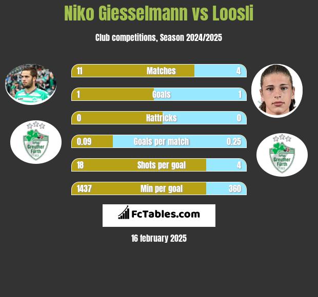 Niko Giesselmann vs Loosli h2h player stats