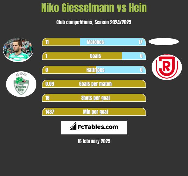 Niko Giesselmann vs Hein h2h player stats