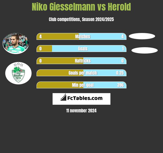 Niko Giesselmann vs Herold h2h player stats