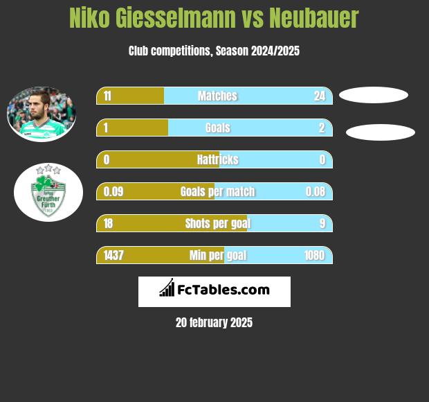 Niko Giesselmann vs Neubauer h2h player stats