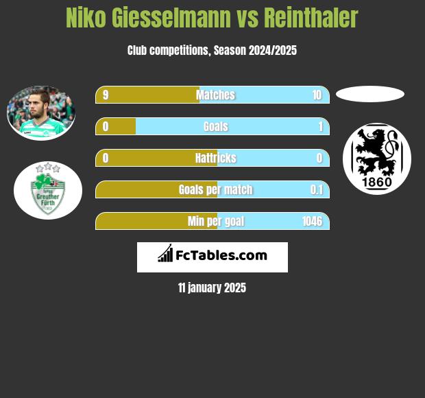 Niko Giesselmann vs Reinthaler h2h player stats