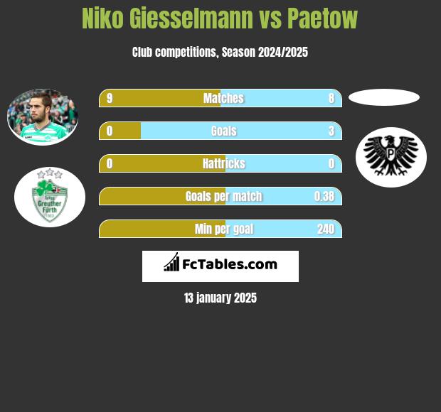 Niko Giesselmann vs Paetow h2h player stats