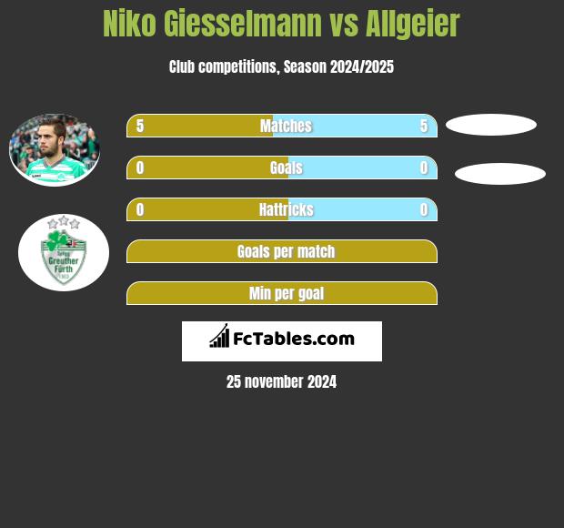 Niko Giesselmann vs Allgeier h2h player stats