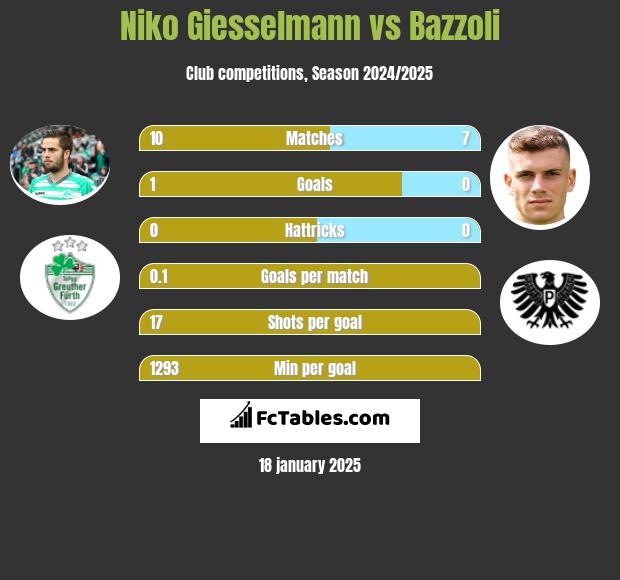 Niko Giesselmann vs Bazzoli h2h player stats