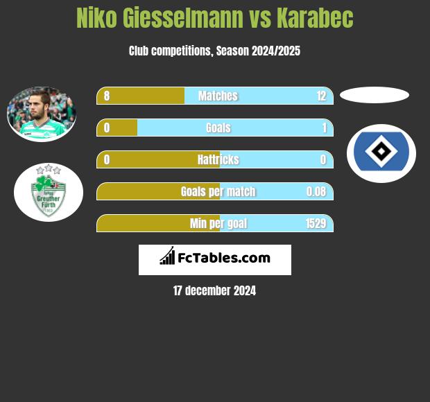 Niko Giesselmann vs Karabec h2h player stats