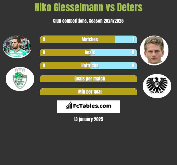 Niko Giesselmann vs Deters h2h player stats