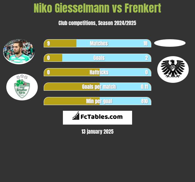 Niko Giesselmann vs Frenkert h2h player stats