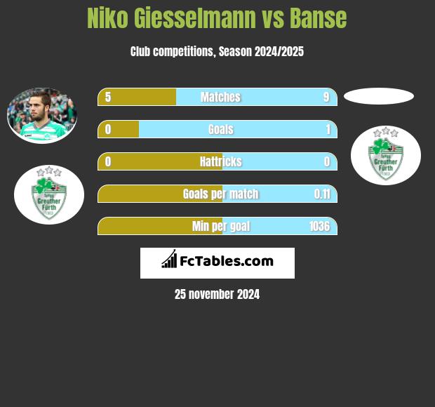 Niko Giesselmann vs Banse h2h player stats