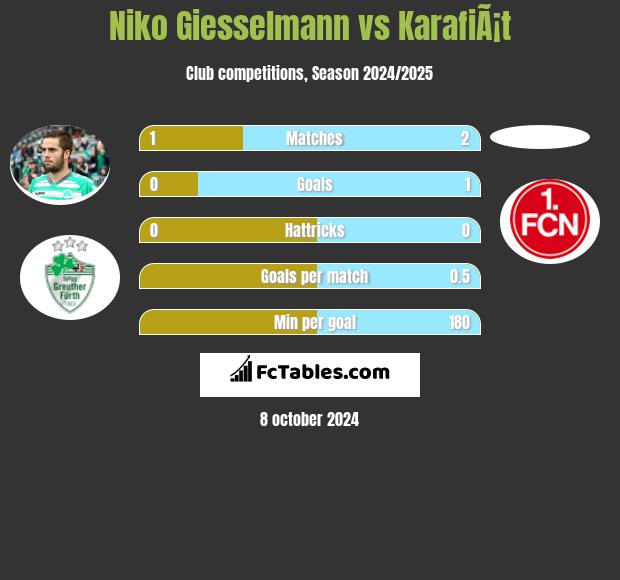 Niko Giesselmann vs KarafiÃ¡t h2h player stats