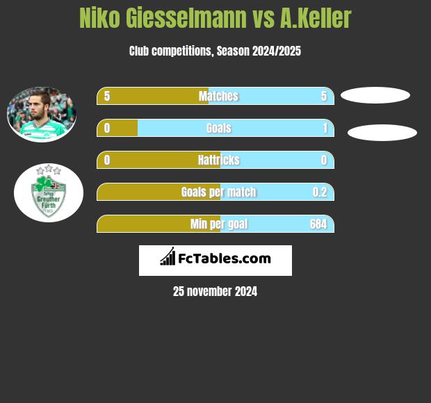 Niko Giesselmann vs A.Keller h2h player stats