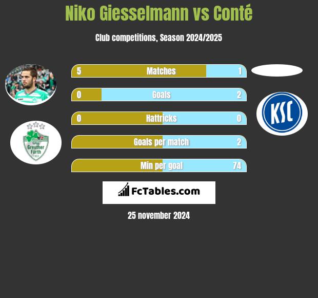 Niko Giesselmann vs Conté h2h player stats