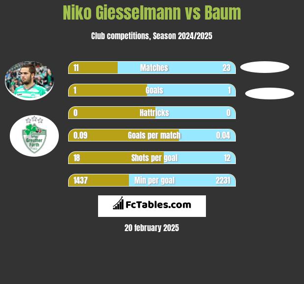 Niko Giesselmann vs Baum h2h player stats