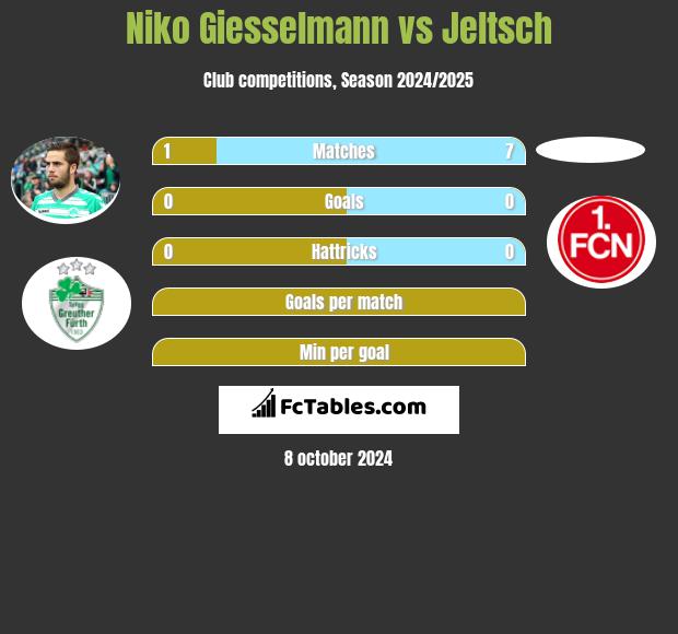 Niko Giesselmann vs Jeltsch h2h player stats