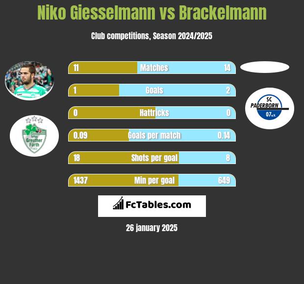 Niko Giesselmann vs Brackelmann h2h player stats