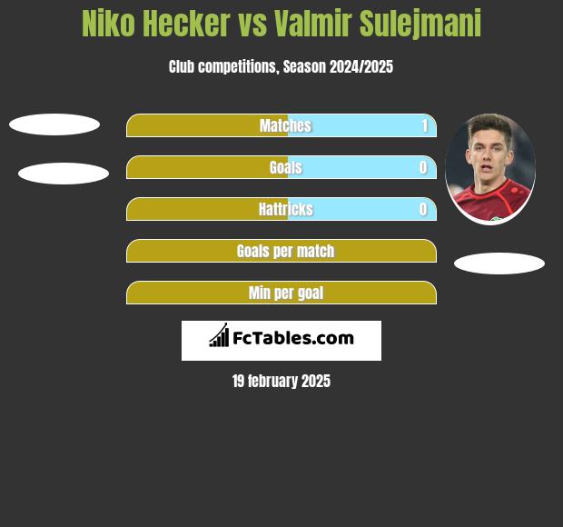 Niko Hecker vs Valmir Sulejmani h2h player stats