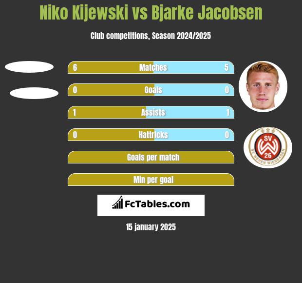 Niko Kijewski vs Bjarke Jacobsen h2h player stats