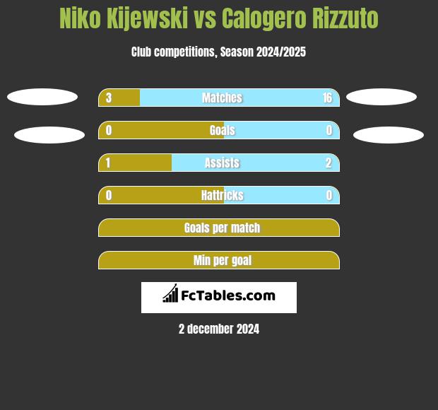 Niko Kijewski vs Calogero Rizzuto h2h player stats