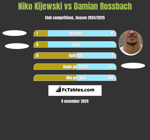 Niko Kijewski vs Damian Rossbach h2h player stats