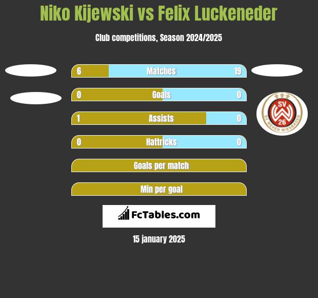 Niko Kijewski vs Felix Luckeneder h2h player stats