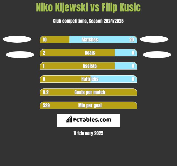 Niko Kijewski vs Filip Kusic h2h player stats