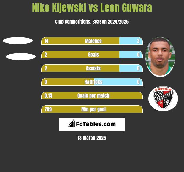 Niko Kijewski vs Leon Guwara h2h player stats