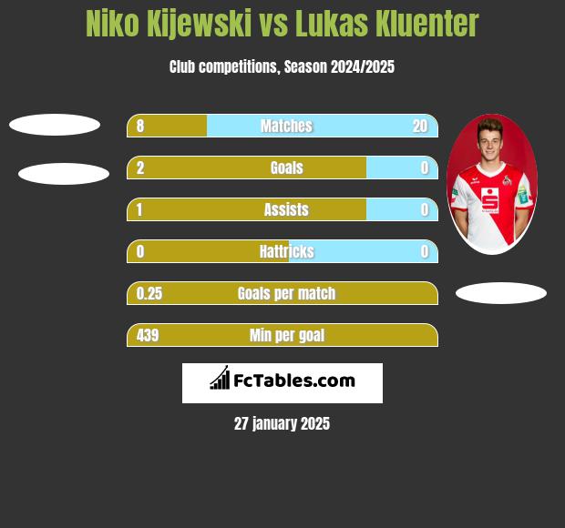 Niko Kijewski vs Lukas Kluenter h2h player stats