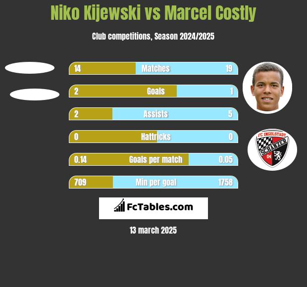 Niko Kijewski vs Marcel Costly h2h player stats