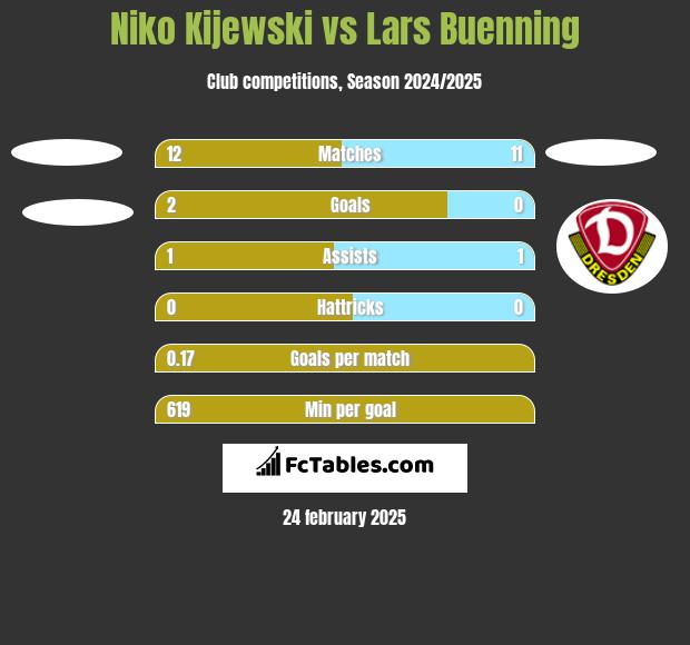 Niko Kijewski vs Lars Buenning h2h player stats