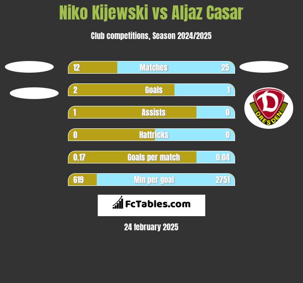 Niko Kijewski vs Aljaz Casar h2h player stats