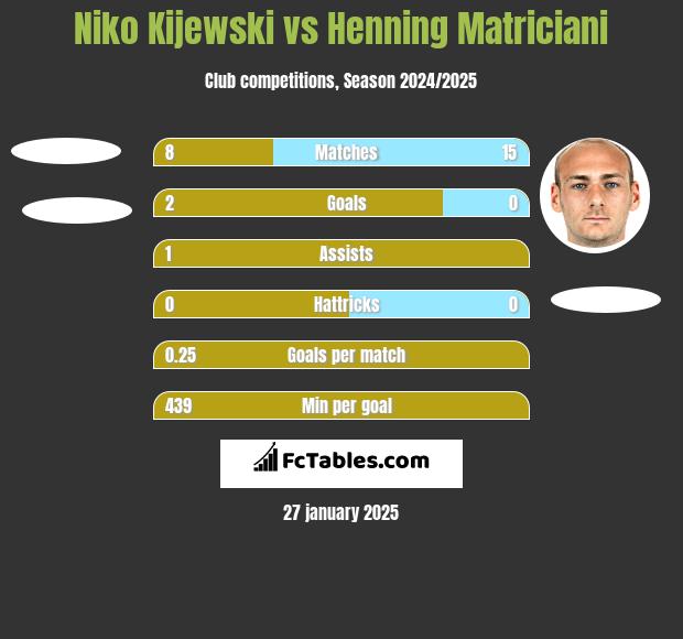 Niko Kijewski vs Henning Matriciani h2h player stats