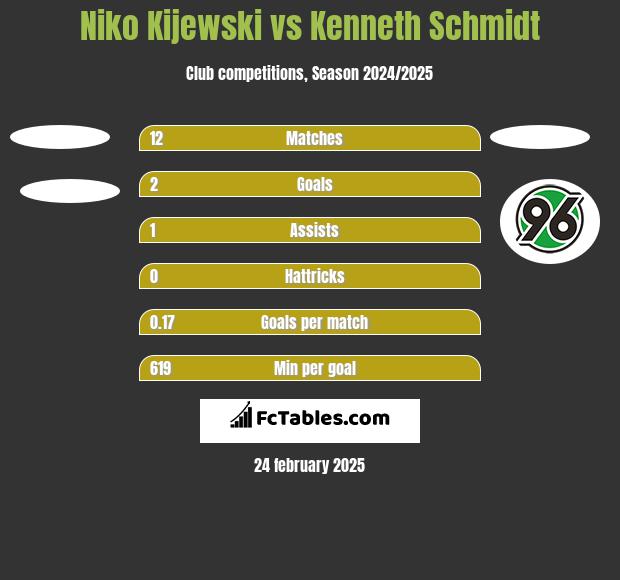 Niko Kijewski vs Kenneth Schmidt h2h player stats