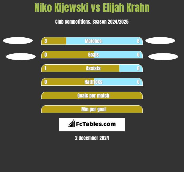 Niko Kijewski vs Elijah Krahn h2h player stats