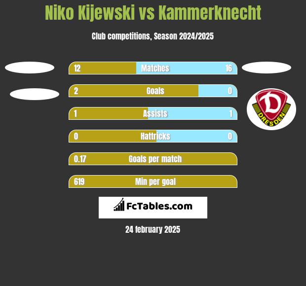 Niko Kijewski vs Kammerknecht h2h player stats