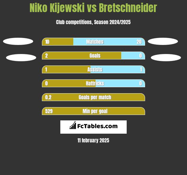 Niko Kijewski vs Bretschneider h2h player stats