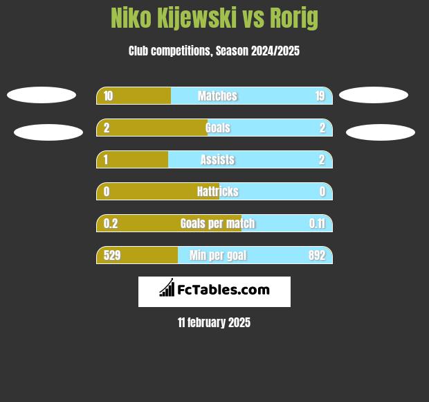 Niko Kijewski vs Rorig h2h player stats