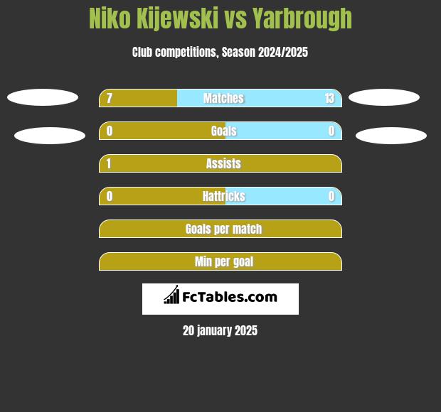 Niko Kijewski vs Yarbrough h2h player stats