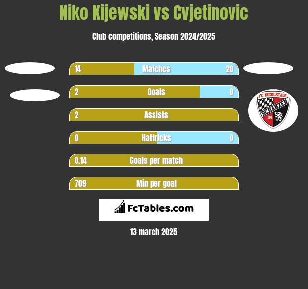 Niko Kijewski vs Cvjetinovic h2h player stats