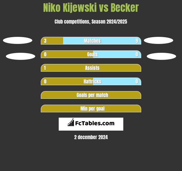 Niko Kijewski vs Becker h2h player stats