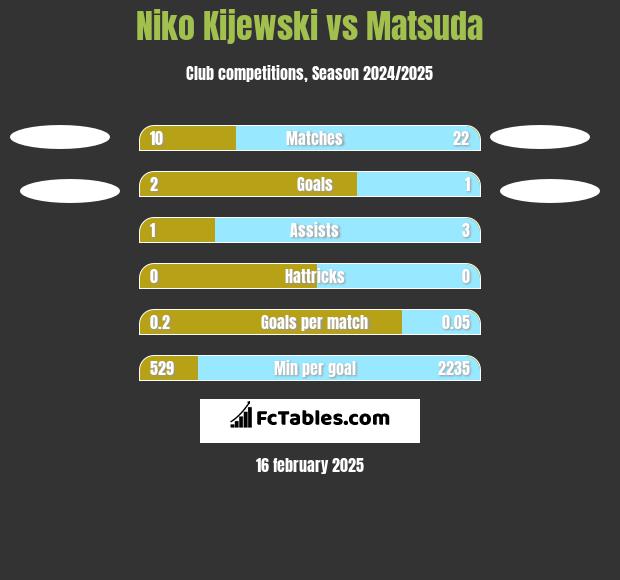 Niko Kijewski vs Matsuda h2h player stats