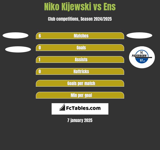 Niko Kijewski vs Ens h2h player stats