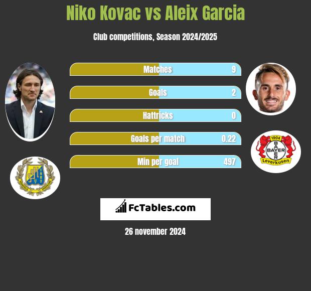 Niko Kovac vs Aleix Garcia h2h player stats