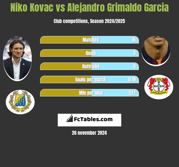 Niko Kovac vs Alejandro Grimaldo Garcia h2h player stats