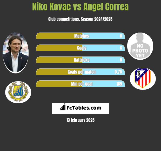 Niko Kovac vs Angel Correa h2h player stats