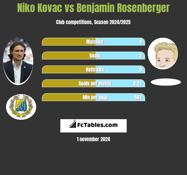 Niko Kovac vs Benjamin Rosenberger h2h player stats