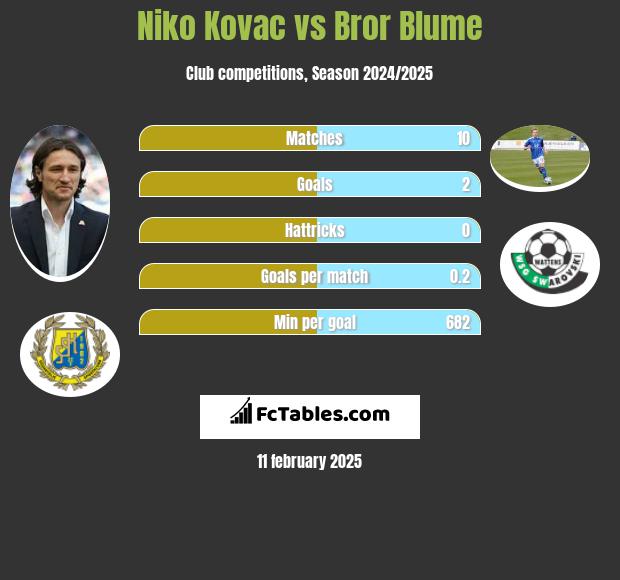 Niko Kovac vs Bror Blume h2h player stats