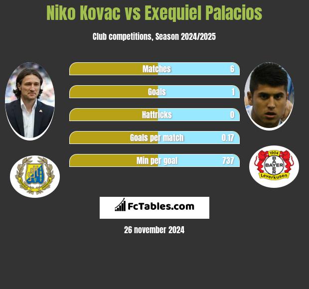 Niko Kovac vs Exequiel Palacios h2h player stats